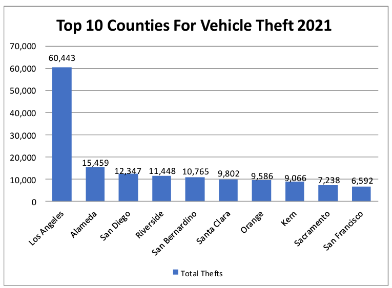 Top 10 Counties for Vehicle Theft 2021